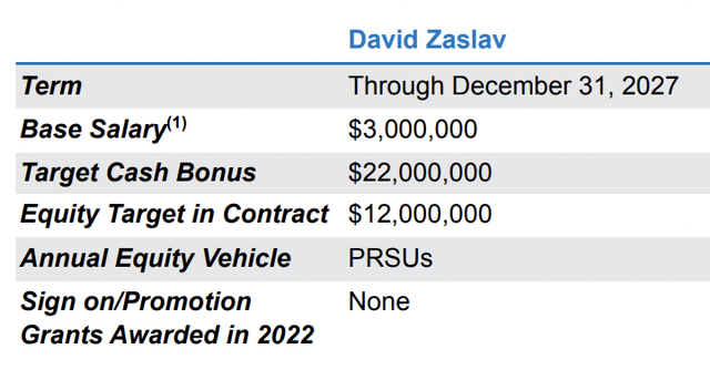 Zaslav Compensation