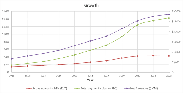 Growth rates