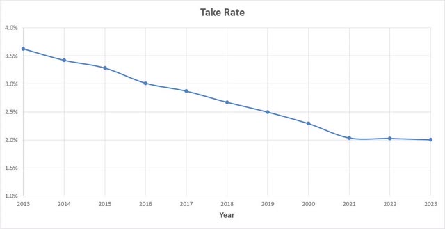 Take rate