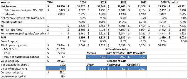 DCF valuation