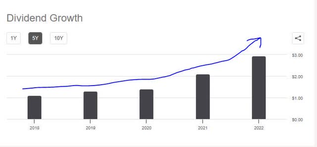 Morgan Stanley - 5 year dividend growth