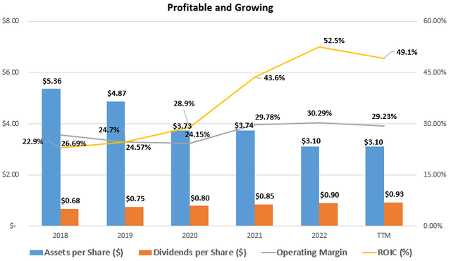 Apple Profit and Growth History including ROIC, Operating Margin, Assets, and Dividends per Share from 2018 to 2022