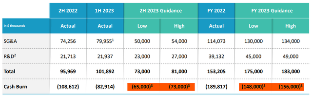 Cash Burn Projections