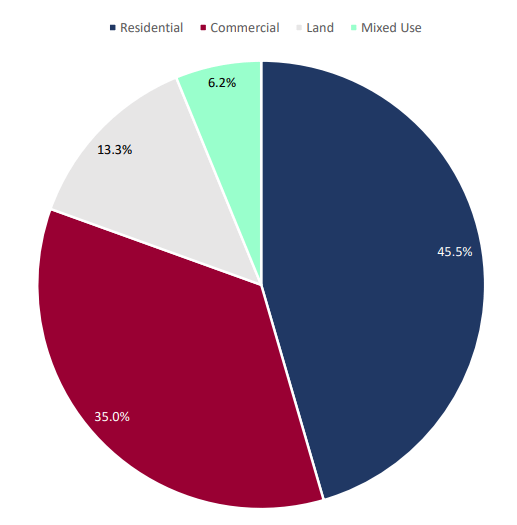 Sachem Capital High Yield Is Tempting But Try To Limit Your Position