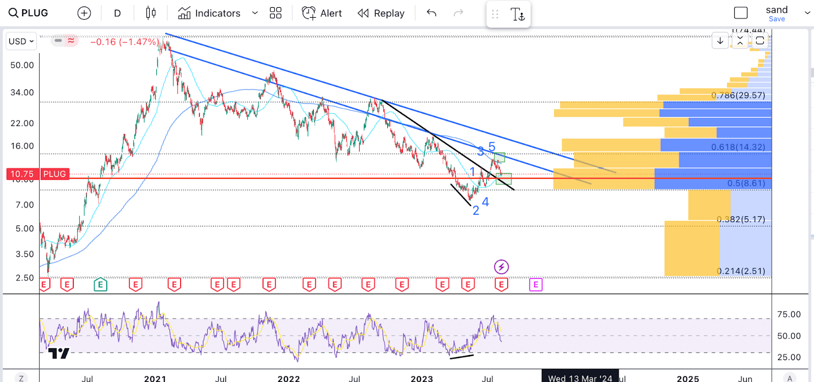 Plug Power Q2 Earnings A Disaster, Time To Buy (NASDAQPLUG) Seeking