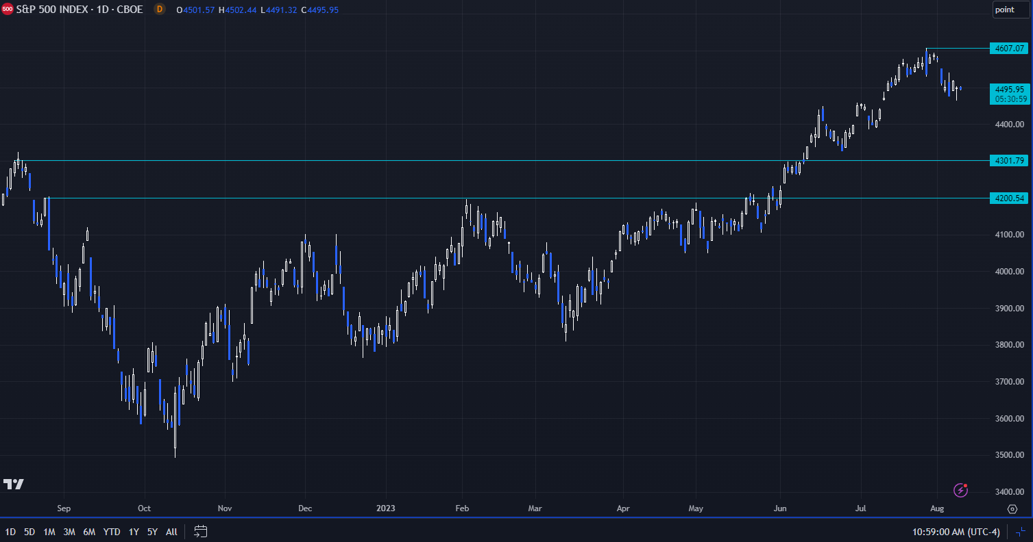 flags 4300 and 4200 as key technical levels for the S&P 500