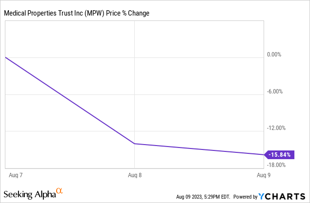 Medical Properties Trust Here Comes The Dividend Cut NYSE MPW