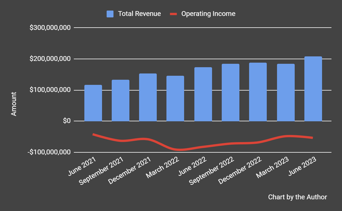 Total Revenue and Operating Income
