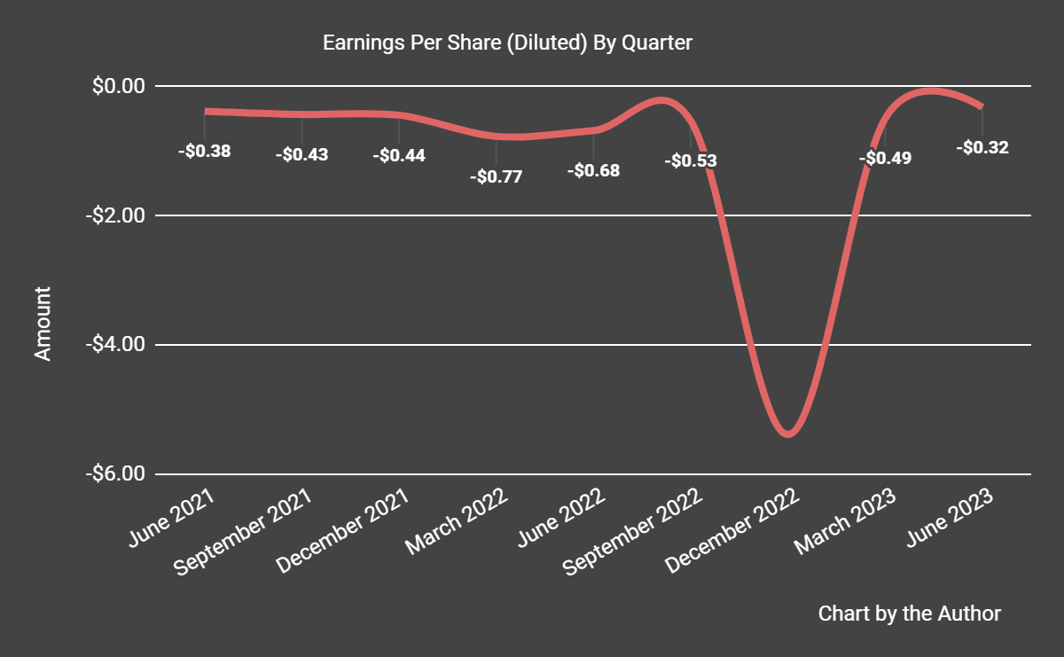 Earnings Per Share