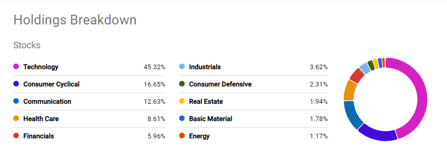 VUG Sector Exposure
