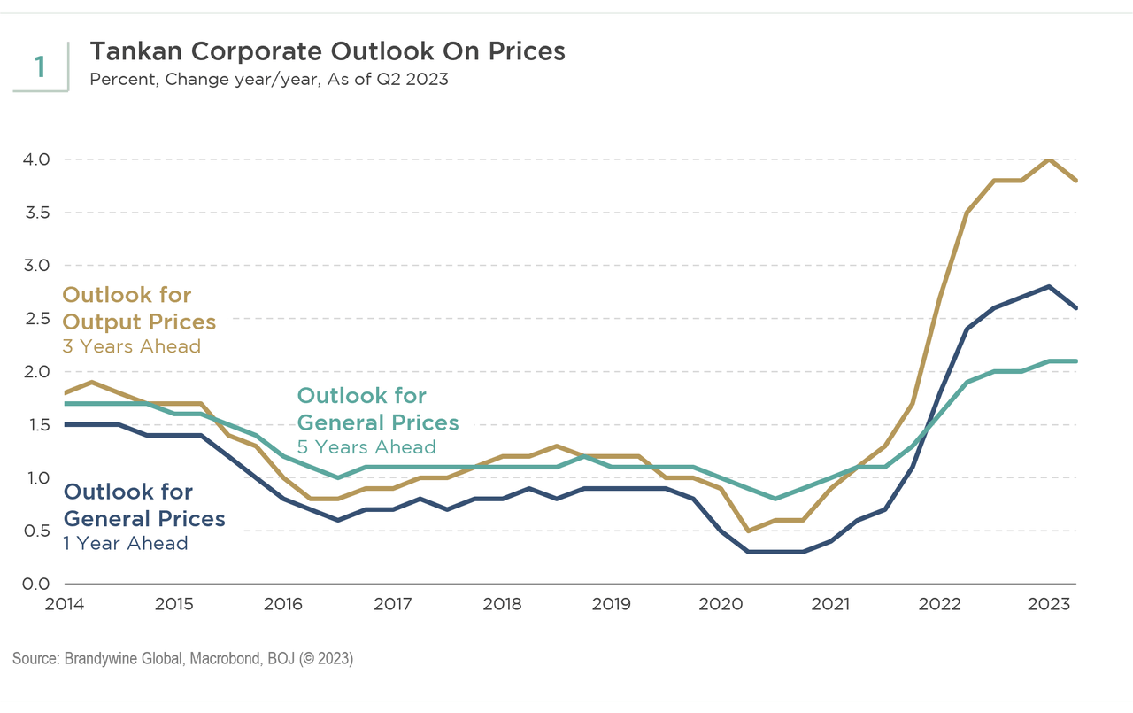 Tankan corporate outlook