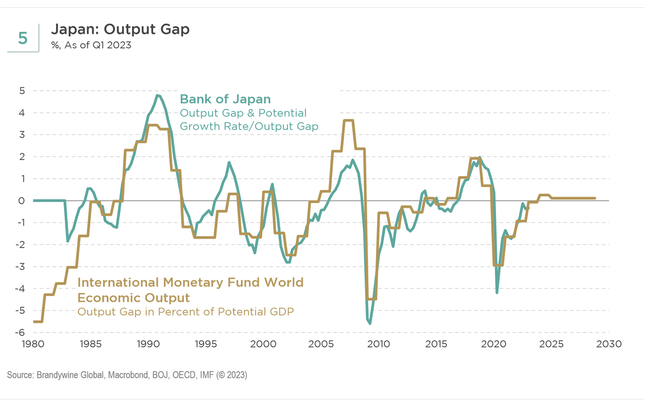 Japan output gap