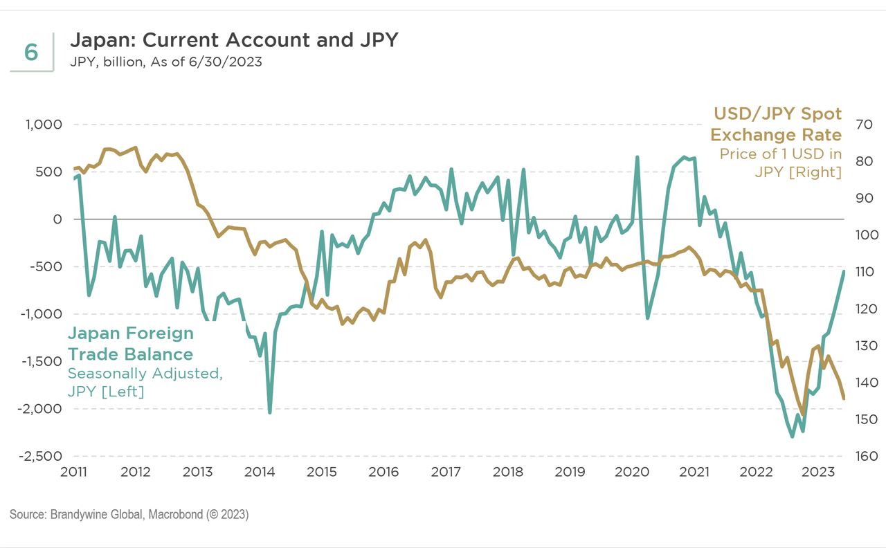 Japan current account