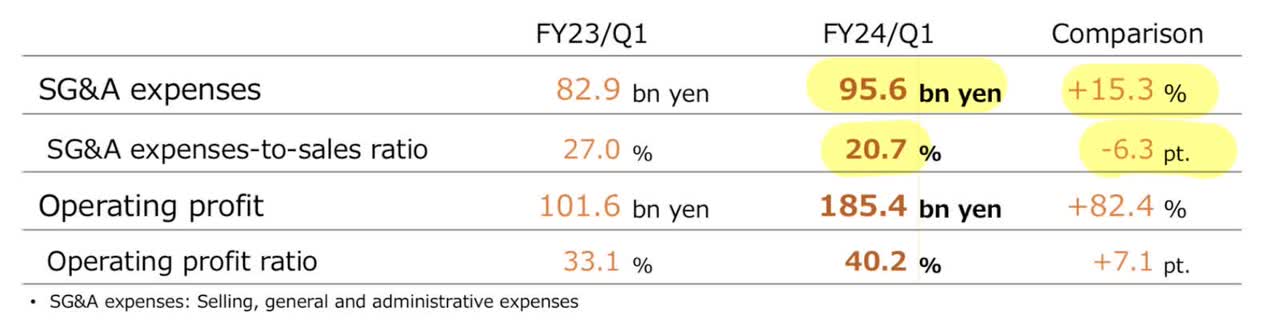 Nintendo's operating expenses