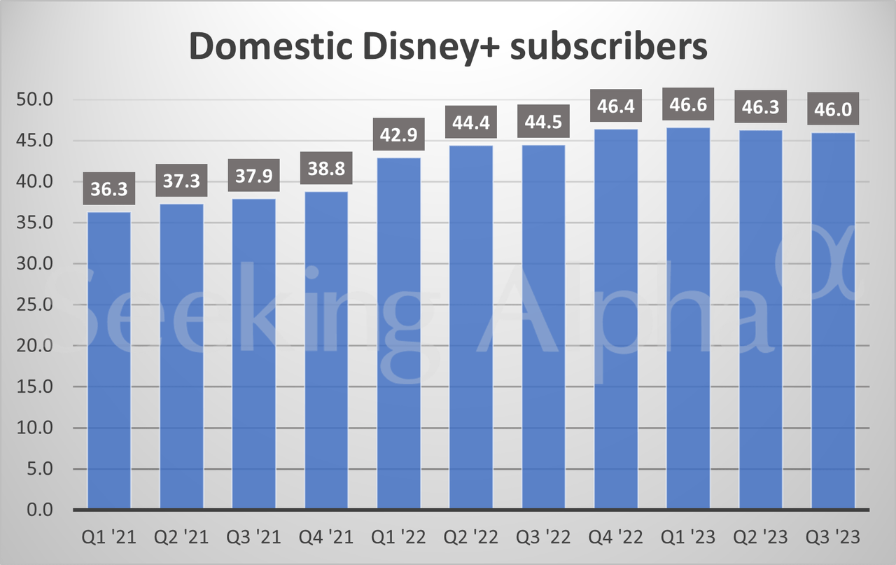 Disney in charts Key subscriber metrics stagnate (NYSEDIS) Seeking