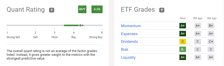 VUG Quant Rating
