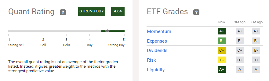 IYW Quant Rating