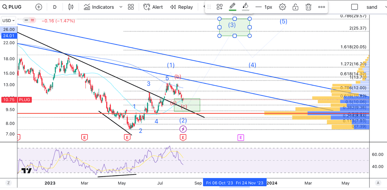Plug Power Q2 Earnings A Disaster, Time To Buy (NASDAQPLUG) Seeking