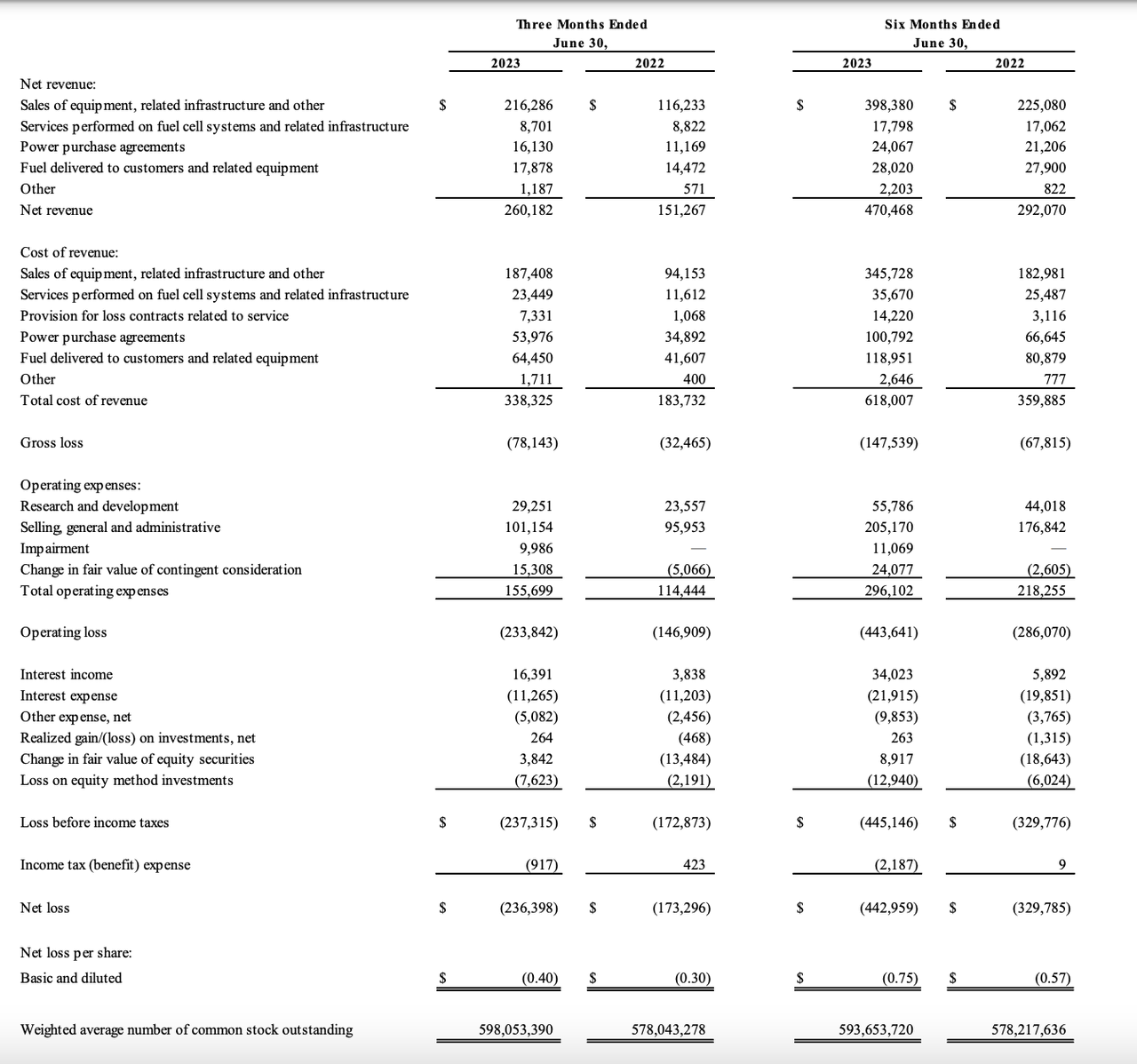 Plug Power Q2 Earnings A Disaster, Time To Buy (NASDAQPLUG) Seeking