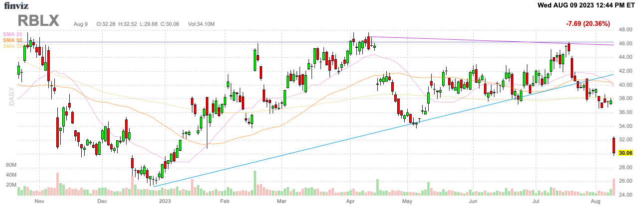 Roblox Stock Formed Double Bottom; RBLX Stock Turning Bullish?