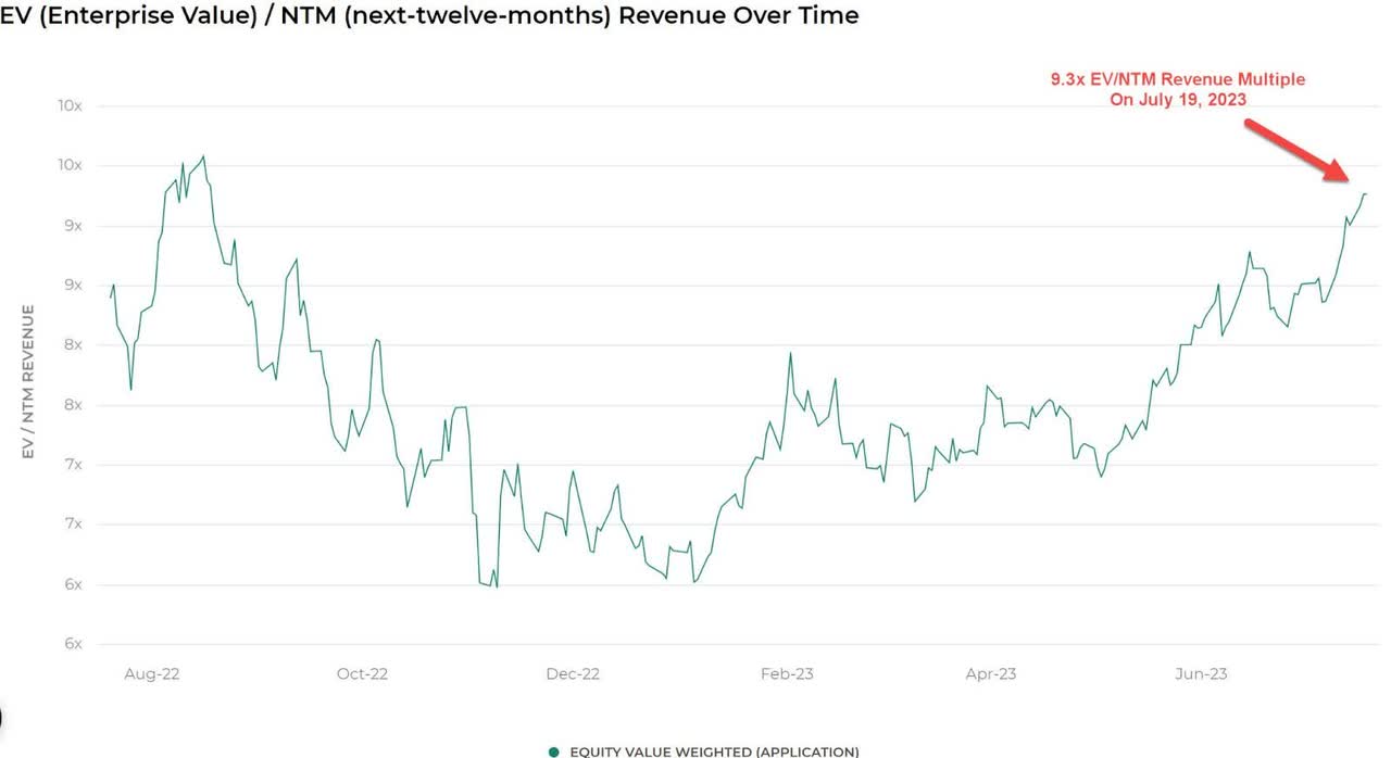 EV/Next 12 Months Multiple Index
