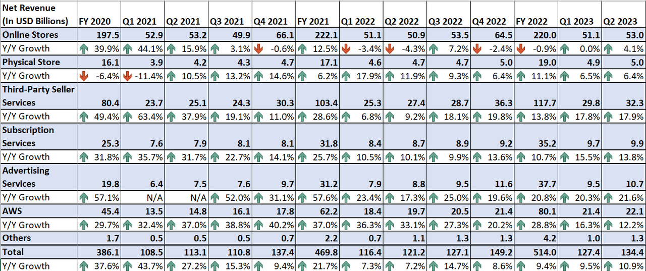 AMZN's Historical Revenue By Type of Activity