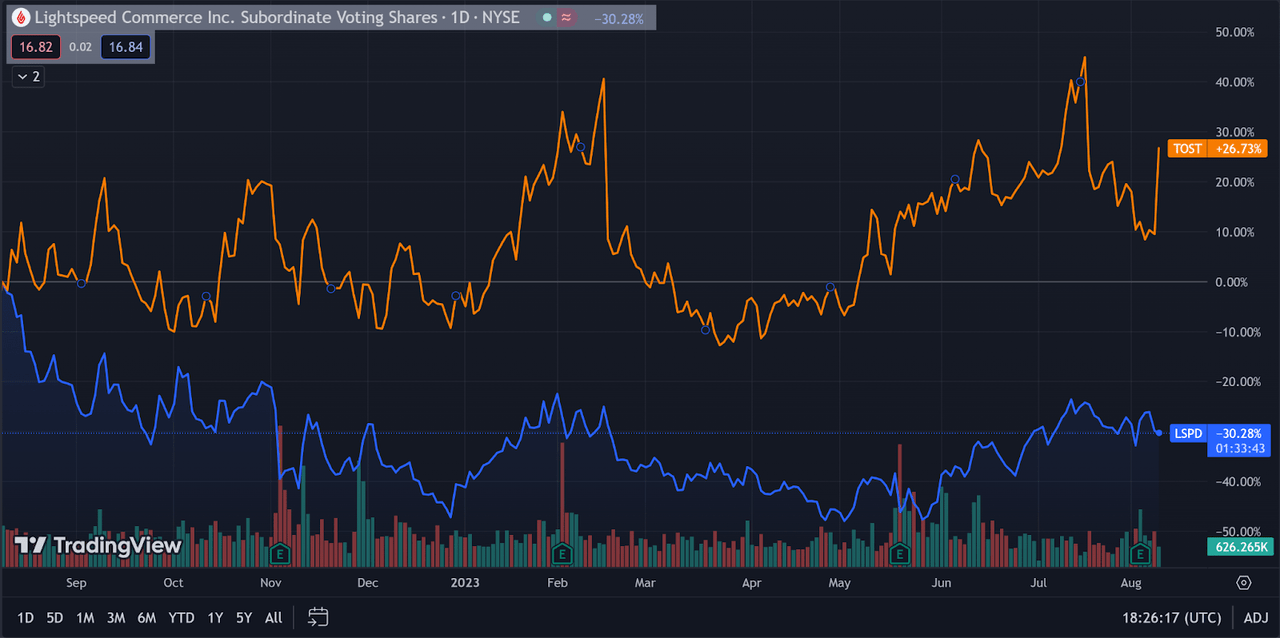 52-Week Stock Price Comparison
