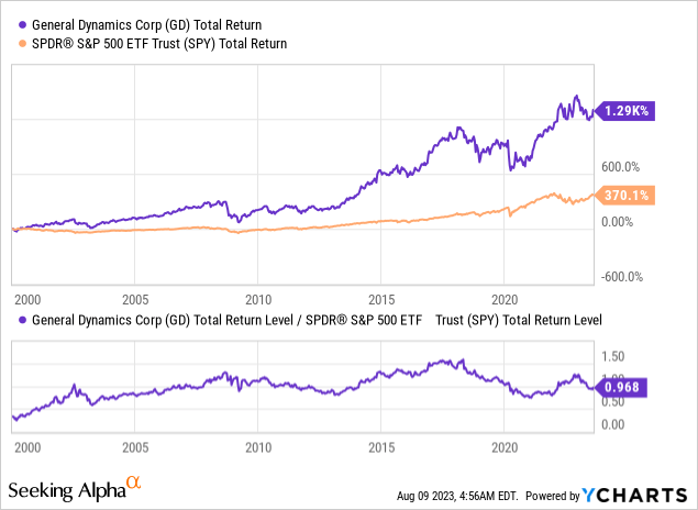 General Dynamics: A Significantly Undervalued Dividend Aristocrat (NYSE ...