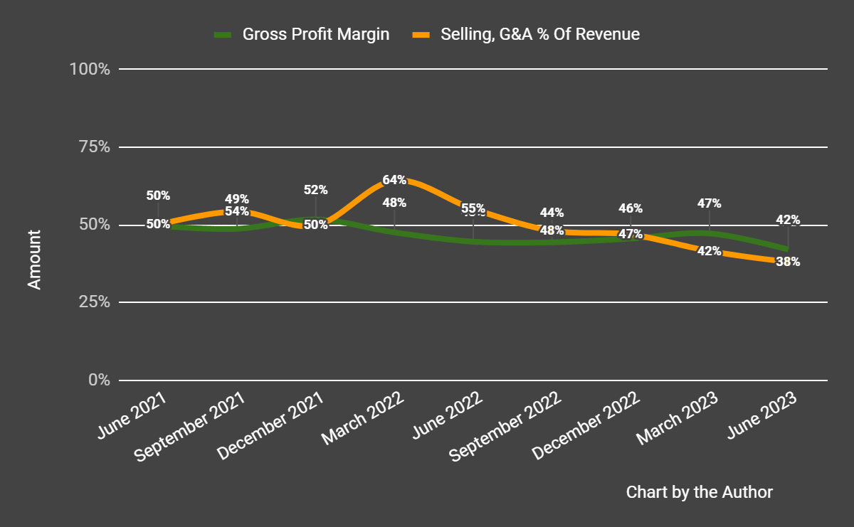 Gross Profit Margin and Selling, G&A % Of Revenue