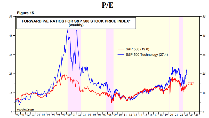 Tech Sector Forward PE