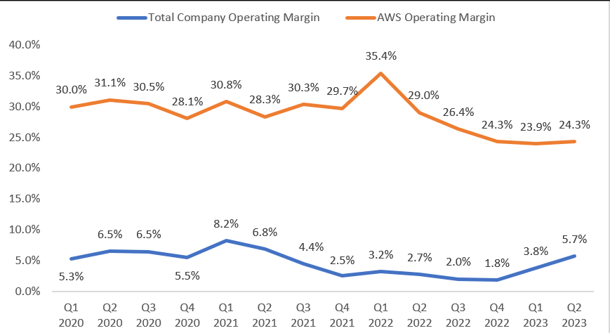 AMZN's Historical Operating Margin and AWS Operating Margin