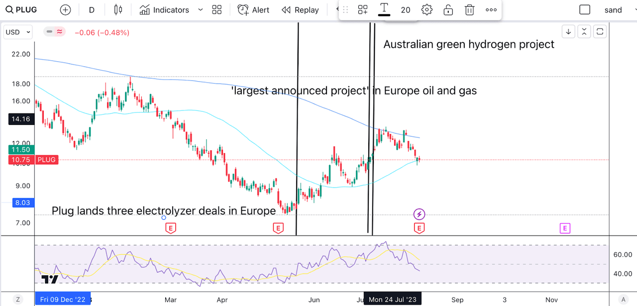 Plug Power Q2 Earnings A Disaster, Time To Buy (NASDAQPLUG) Seeking