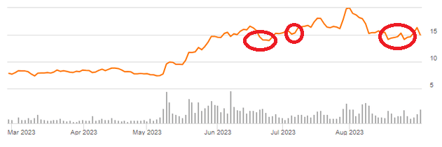 PLTR Chart