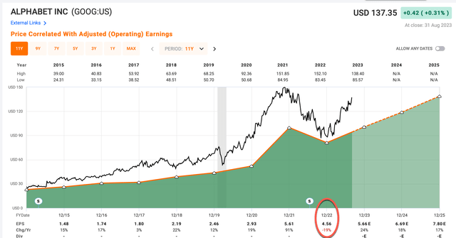 Google earnings history