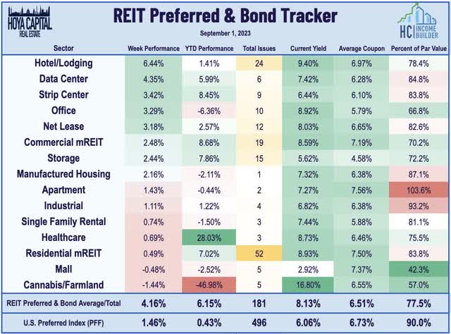 REIT preferreds