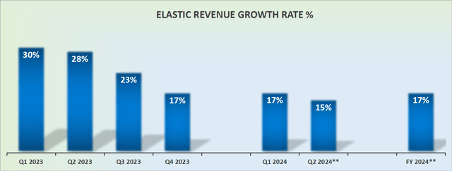 ESTC revenue growth rates