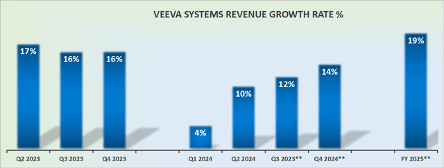 VEEV revenue growth rates