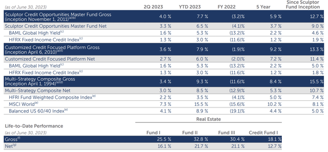 Sculptor Fiscal 2023 Second Quarter Earnings Performance