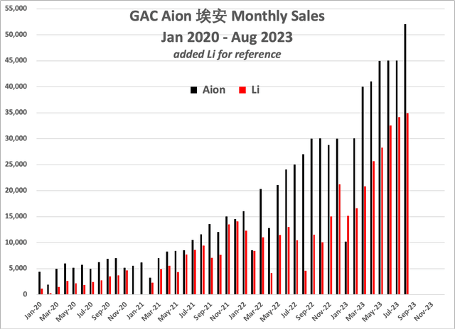 Bar chart of Aion brand and Li brand monthly sales