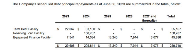 Victoria Gold - Total Debt & Debt Repayments