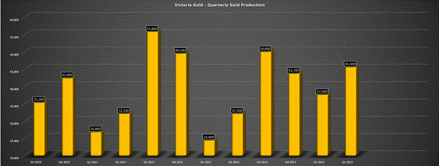 Victoria Gold - Quarterly Production