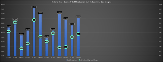 Victoria Gold - Production & AISC Margins
