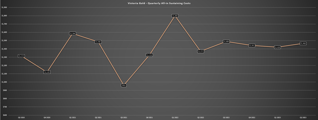 Victoria Gold - Quarterly AISC
