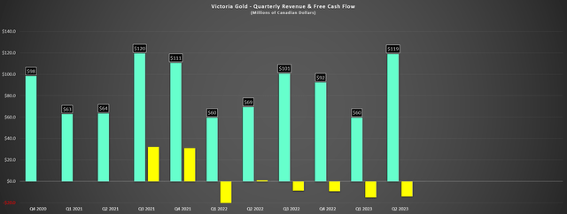 Victoria Gold - Quarterly Revenue & Free Cash Flow