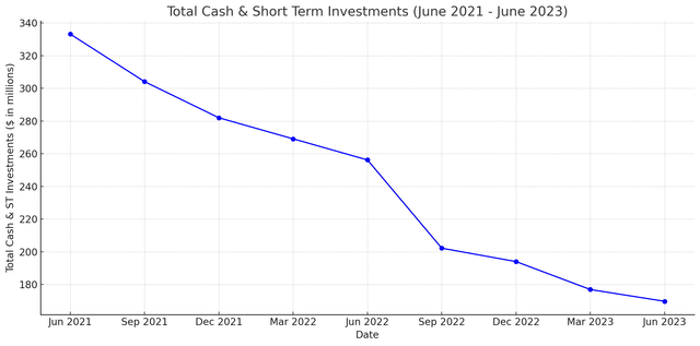 Cash balance of BLDe