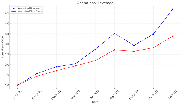 Normalized Cost and Revenue Growth