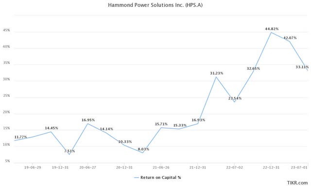 Hammond Return on Invested Capital