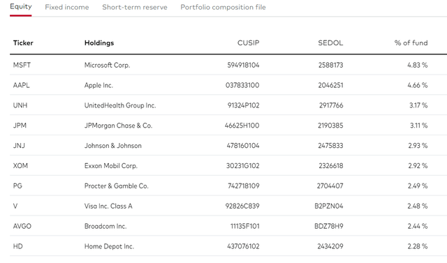 VIG Top Ten Holdings