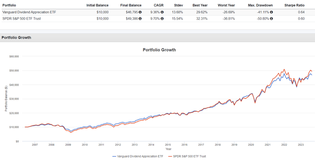 VIG vs. SPY Performance