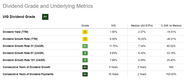 VIG Dividend Grade